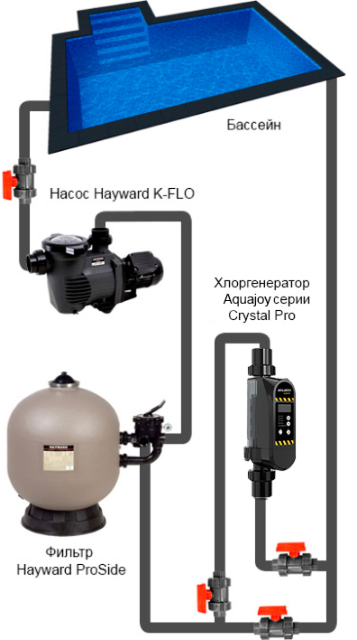 Схема установки хлоргенератора Aquajoy Crystal Pro 4 в бассейне