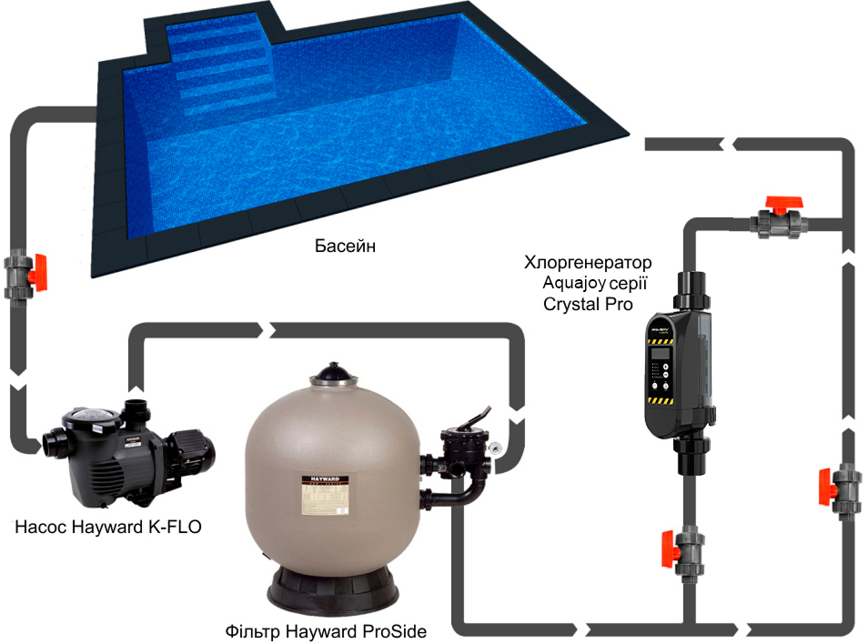 Схема встановлення хлоргенератора Aquajoy Crystal Pro 8 в басейні