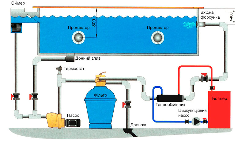 Конструкція та монтаж теплообмінника