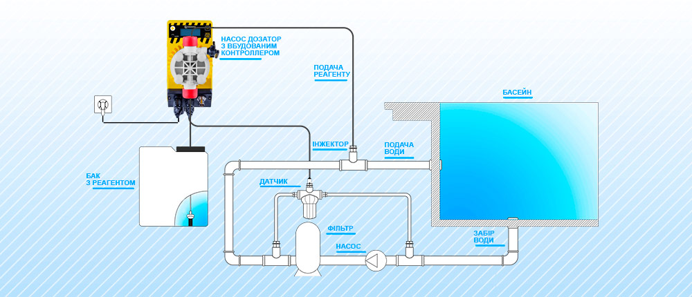 Монтаж дозуючих насосів