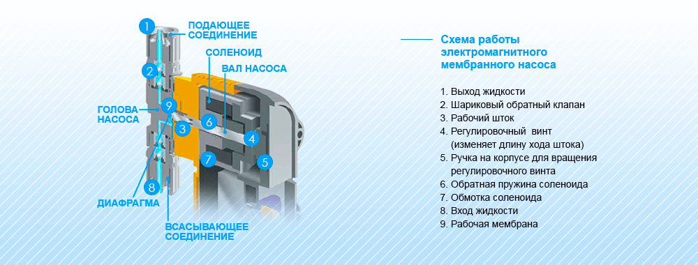 Дозирующие насосы для водоемов