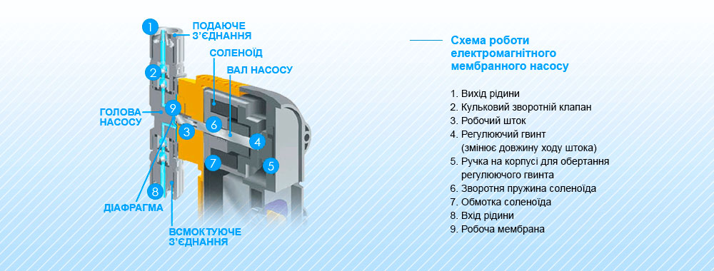 Дозуючі насоси для водойм