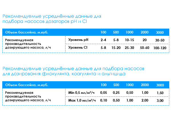 Производительность дозирующих насосов