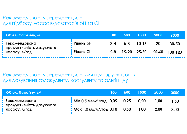 Продуктивність дозуючих насосів