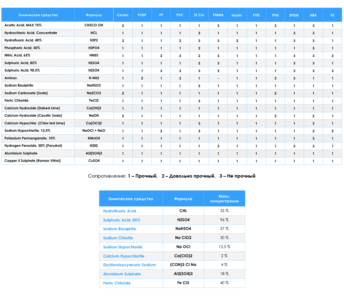 Совместимости насоса с химическими веществами