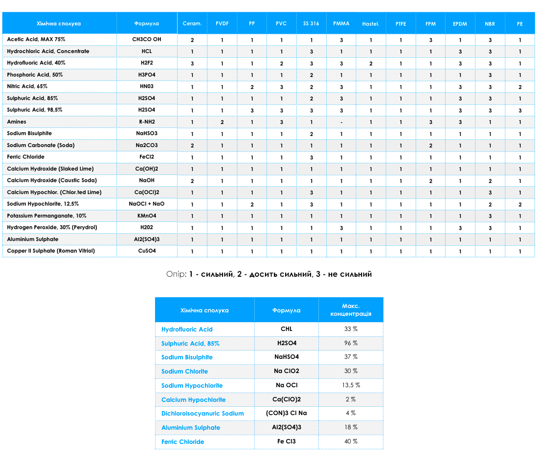 Сумісність насоса з хімічними речовинами
