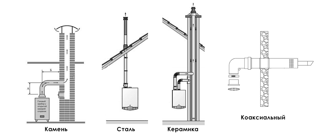 Основные виды дымоходов