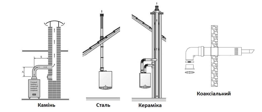 Основні види димоходів